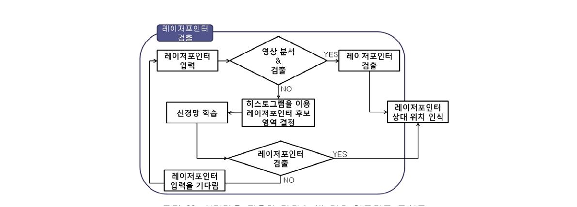 신경망을 적용한 라디스 빔 검출 알고리즘 구성도