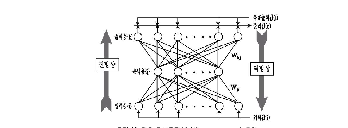 다층 퍼셉트론(Multilayer perceptron) 모형