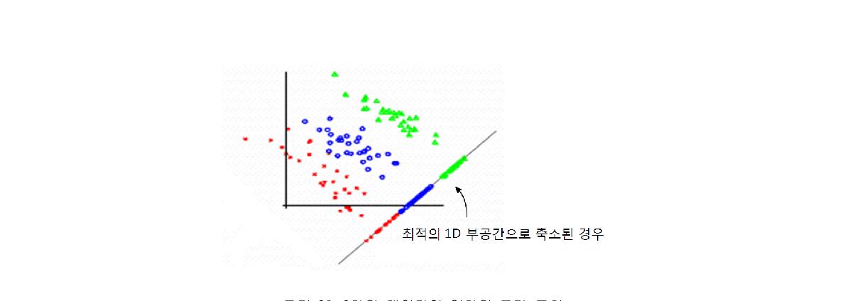 2차원 데이터의 일차원 공간 표현