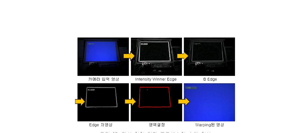 관심 영역 결정 프로세스의 수행 영상