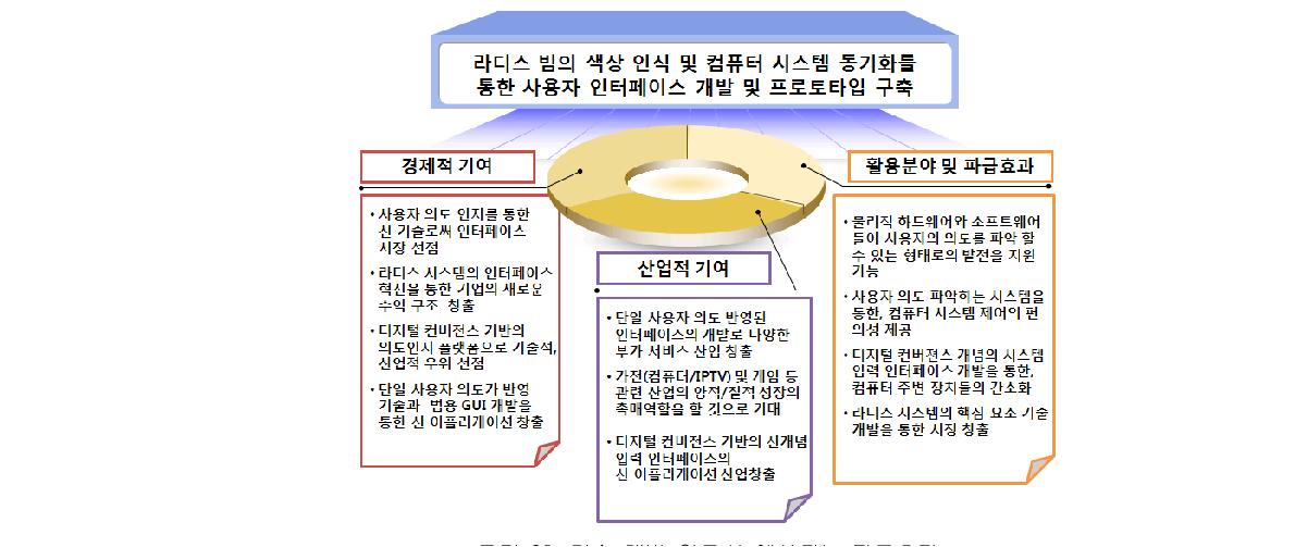 기술 개발 완료시 예상되는 파급효과