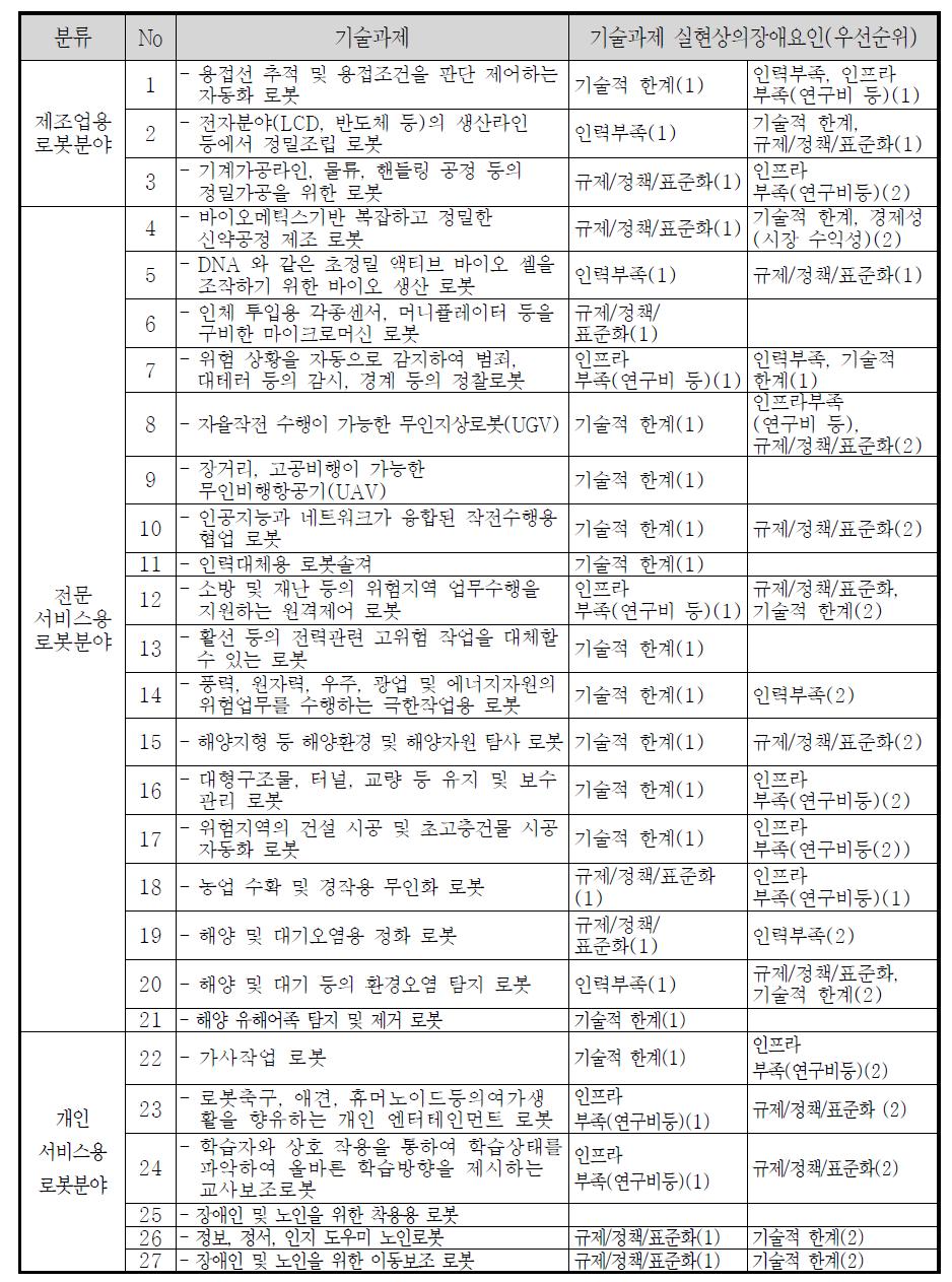 기술과제별 장애요인