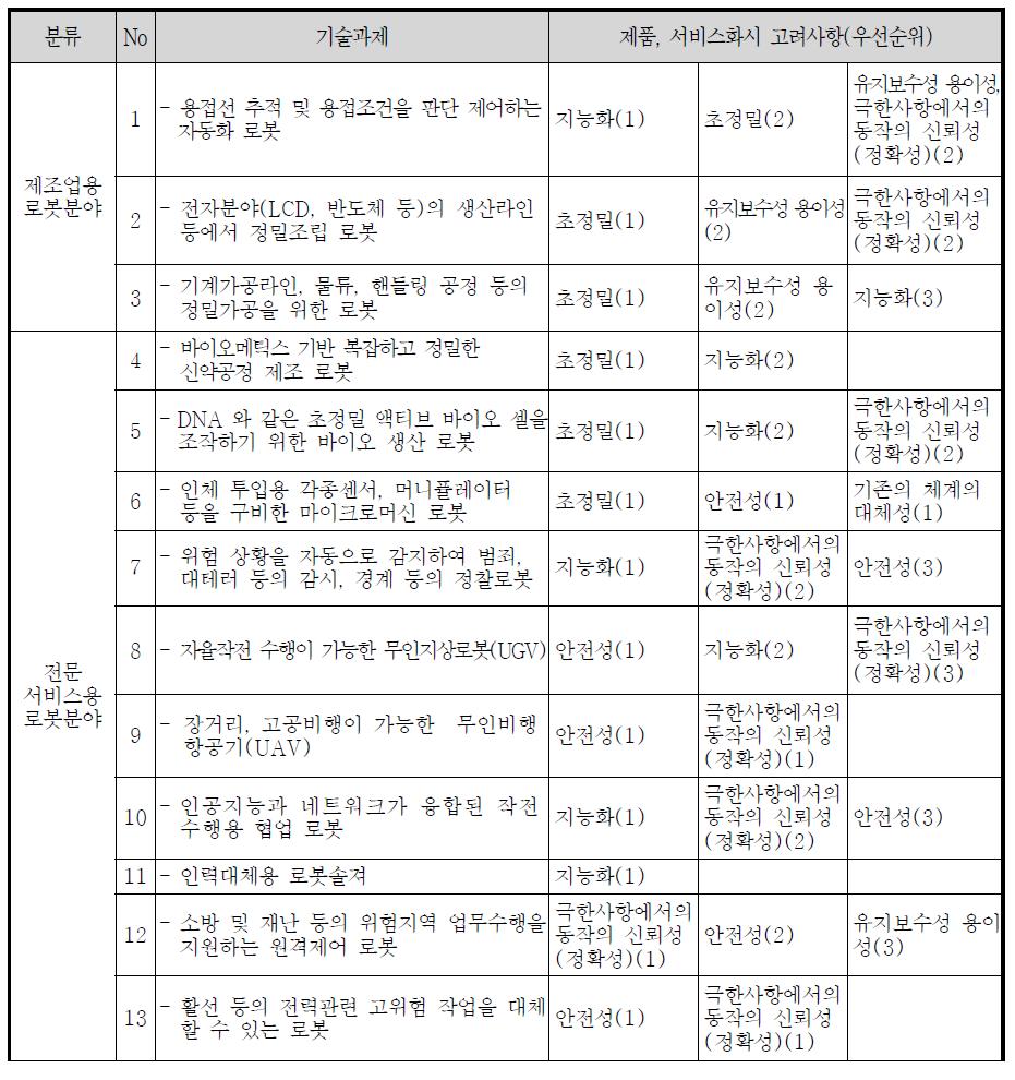 기술과제별 제품 및 서비스화시 고려사항