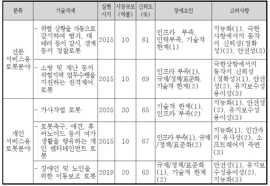 참여자수가 가장 많은 기술과제의 사회적 실현시기 등