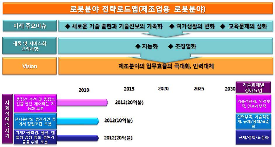 제조업용 로봇분야의 전략맵