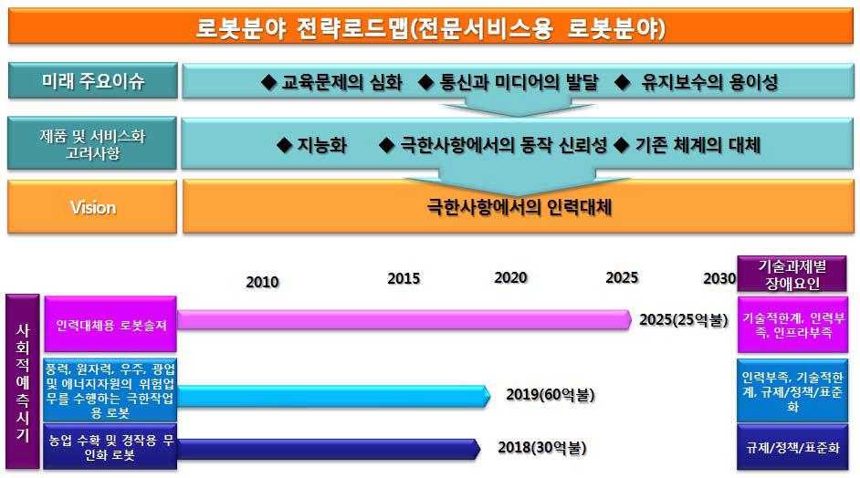 전문서비스용 로봇분야의 전략맵