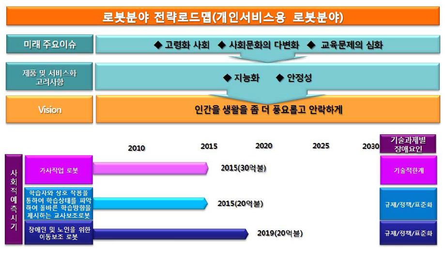 개인서비스용 로봇분야의 전략맵