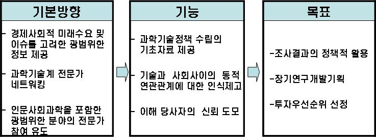 제4회 과학기술예측조사 추진방향(안)