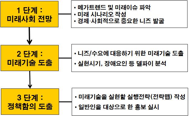 제4회 과학기술예측조사 프로세스(안)