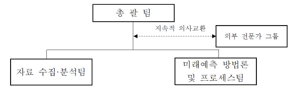 사업추진체계