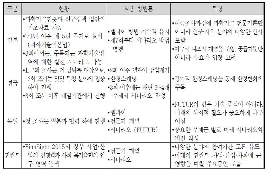 각국 과학기술예측조사의 방법론 및 특징