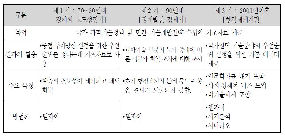 일본 과학기술예측조사의 변화