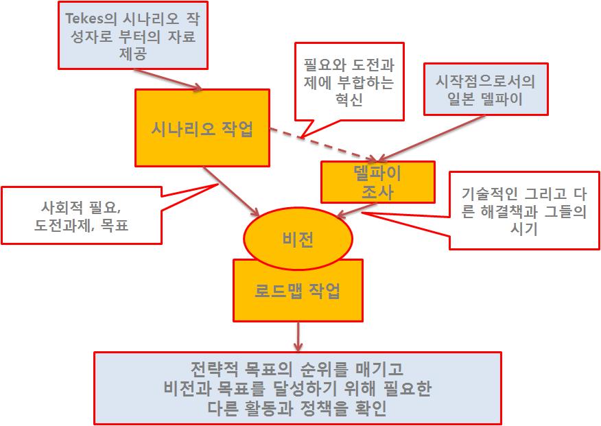 조사 방법들 사이의 연관관계