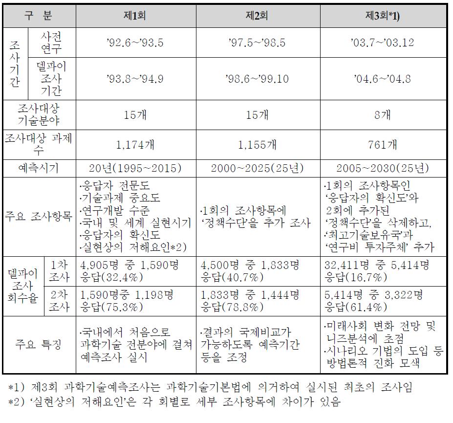 우리나라 과학기술예측 회별 비교