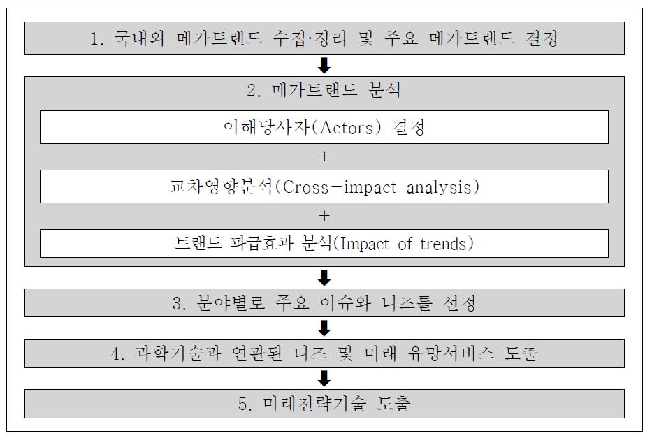 제3회 과학기술예측조사 수정·보완의 미래예측 프로세스