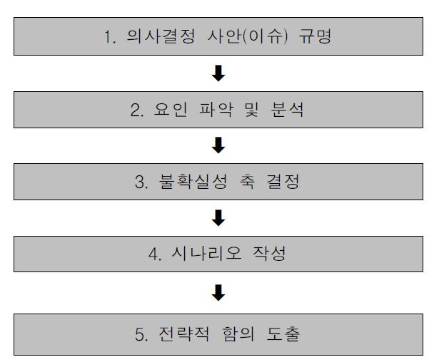 시나리오 기반의 전략적 예측 프로세스