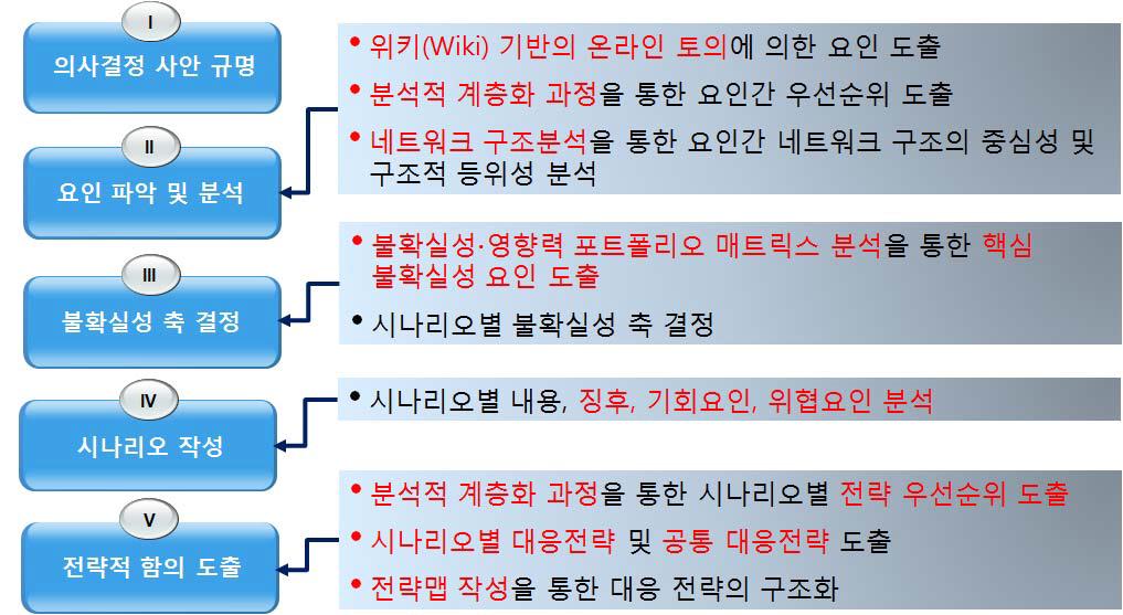 에너지 효율화 분야의 예측 프로세스