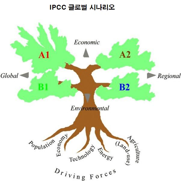 IPCC의 글로벌 시나리오 프레임워크