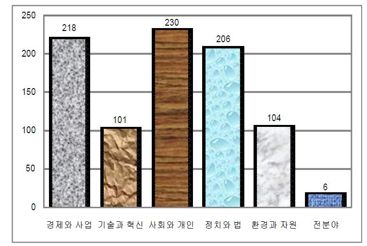 분야별 시나리오 분포