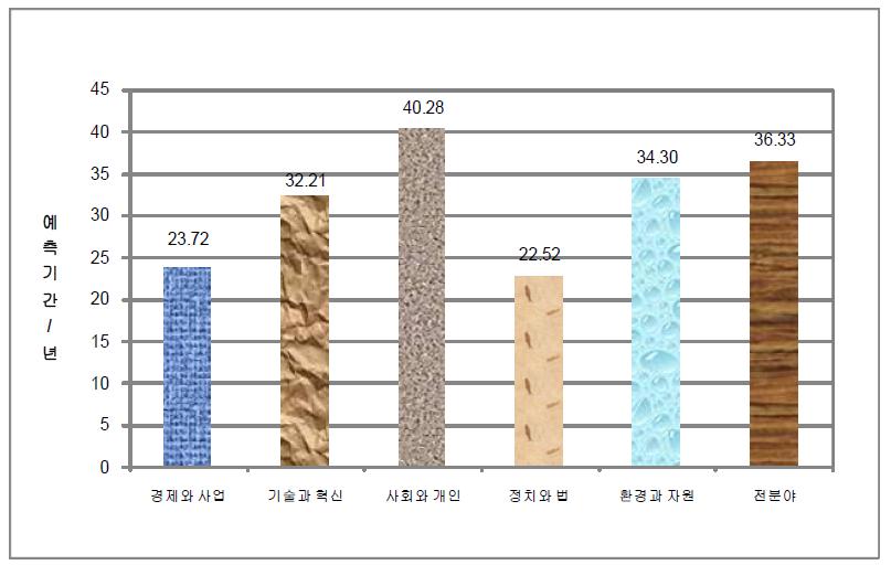 분야별 예측기간 평균