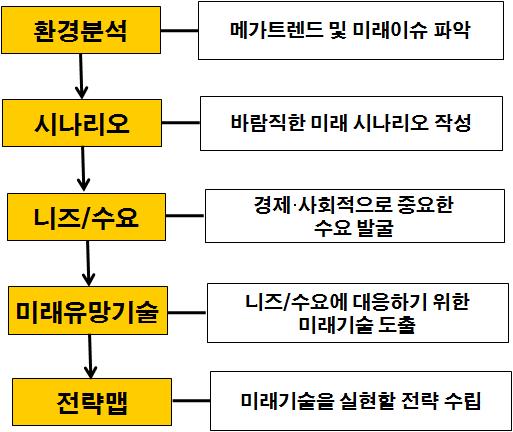 로봇 분야의 미래예측 프로세스