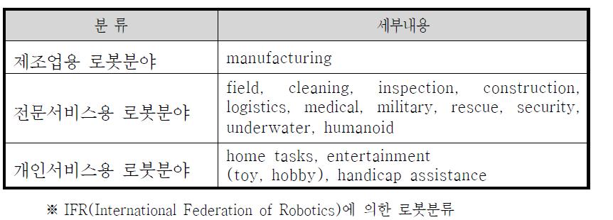 로봇의 분류