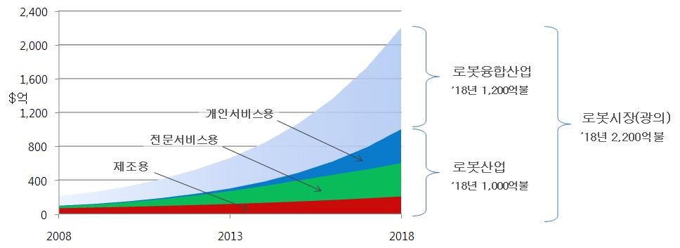 10개 로봇전문기관에서 예측한 시장규모(2008.11, 지식경제부)