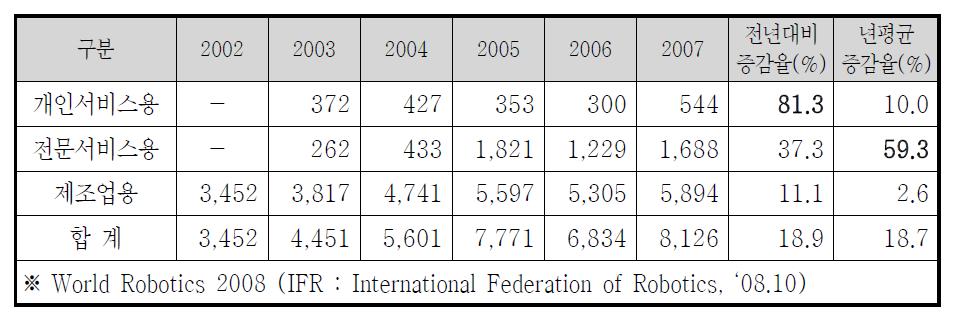 로봇분야 시장 규모