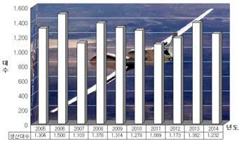 무인기 생산 전망(대수 기준), 자료: Forecast International 2005