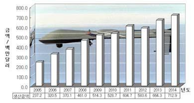 무인기 생산 전망(금액 기준), 자료: Forecast International 2005