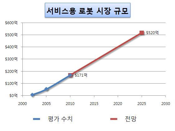 서비스용 로봇 시장전망 (U. N Economic Commission Study, 2006)