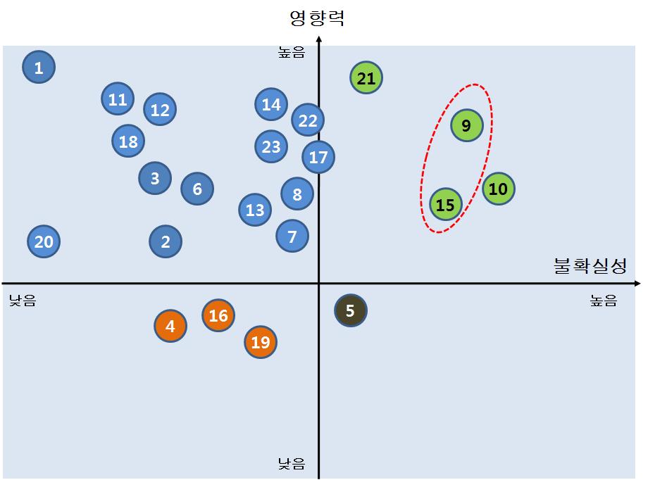 영향력 및 불확실성 평가