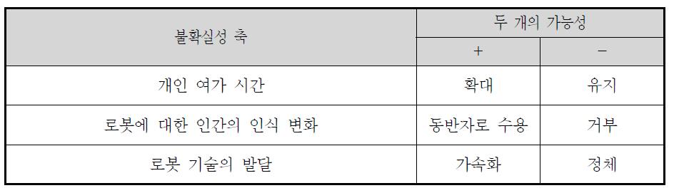 불확실성 축에 의한 두 개의 가능성