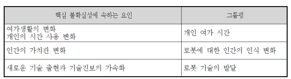 핵심 불확실성에 속하는 요인의 그룹핑