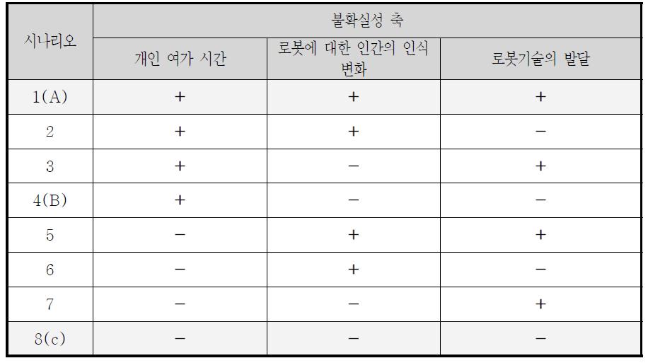 3개의 불확실성 축에 의한 8개의 시나리오