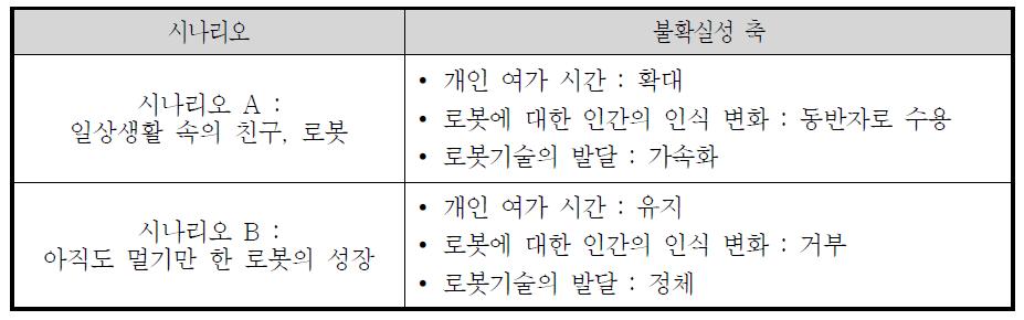 시나리오 비교 테이블