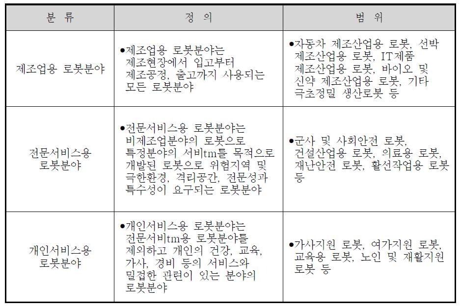 로봇분류에 따른 정의 및 범위