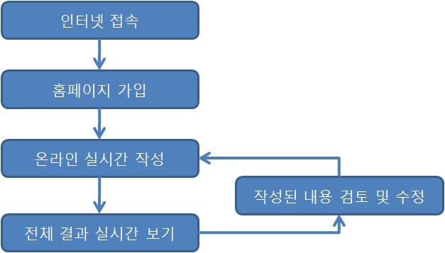 실시간 델파이조사 진행 프로세스