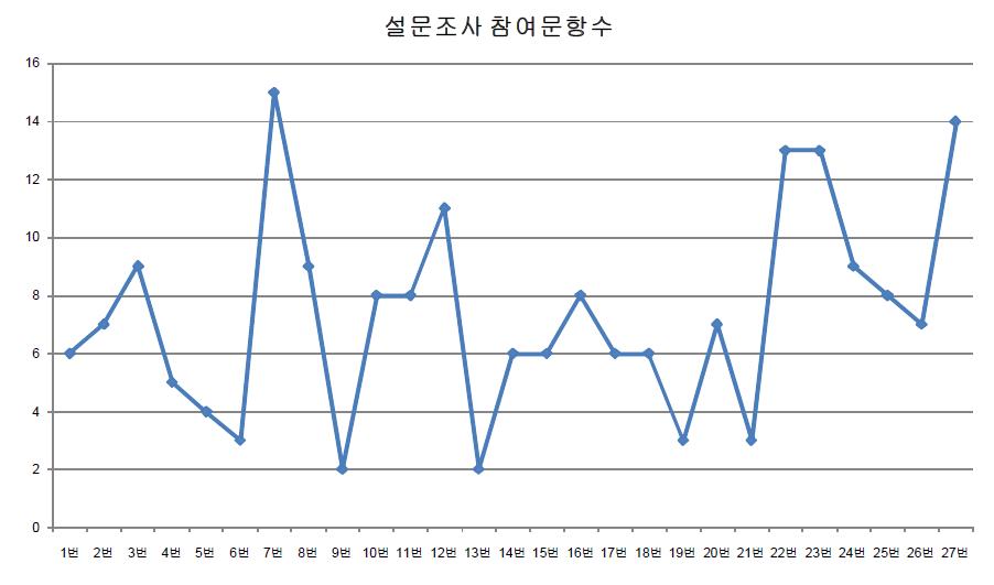 설문 문항에 따른 참여자 현황