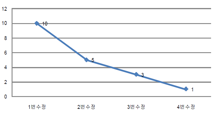 참여자들의 델파이 설문조사 접속 및 수정 횟수