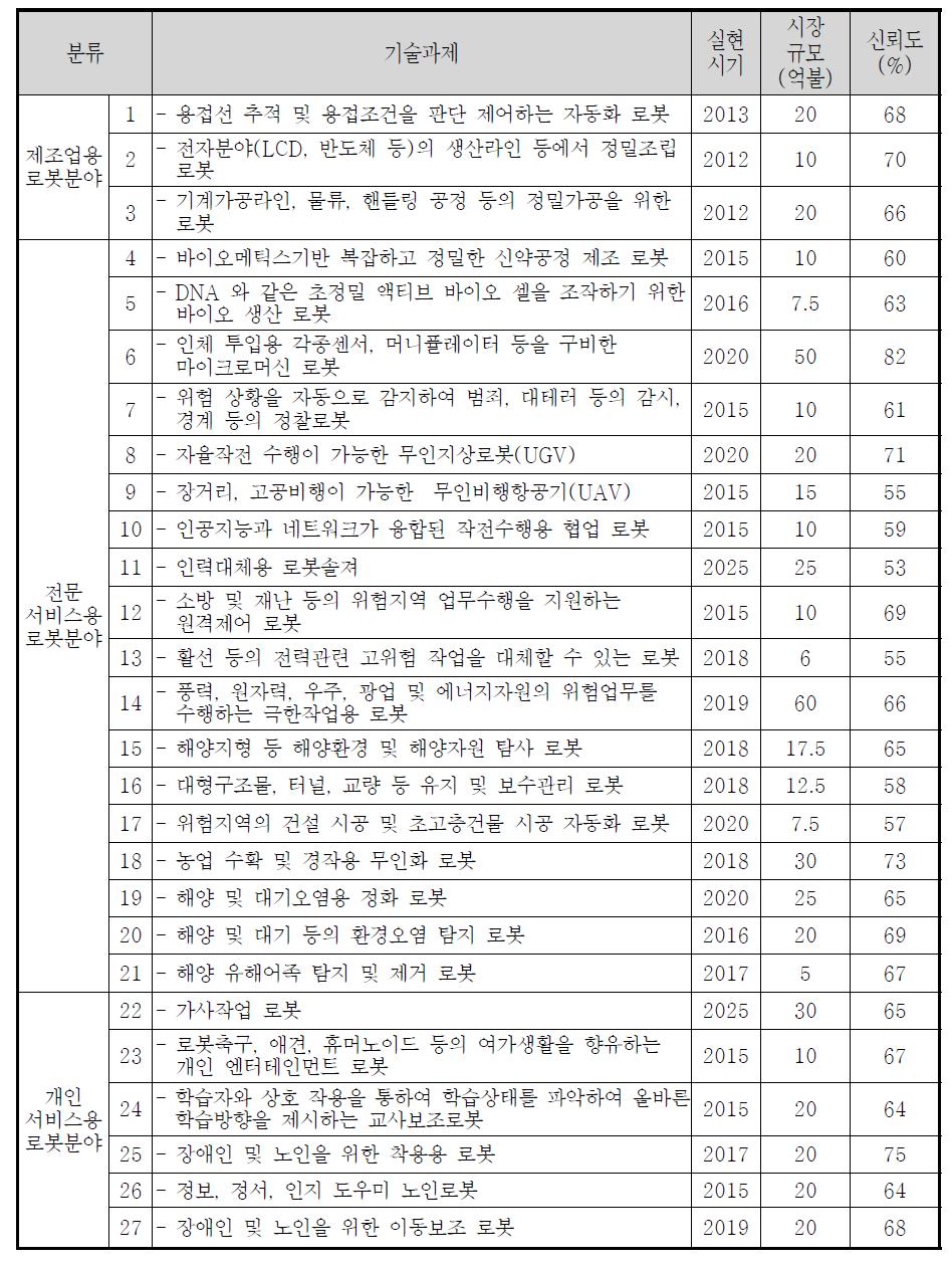 사회적 실현시기, 시장규모, 신뢰도