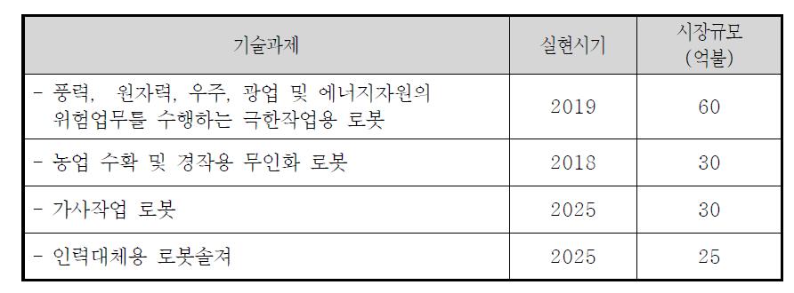 기술과제 중 시장규모가 큰 우선순위