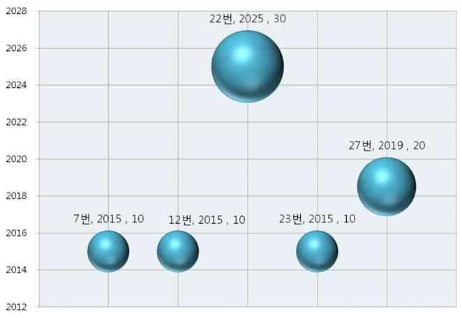 기술과제별 실현시기와 시장규모(번호, 실현시기, 시장규모)