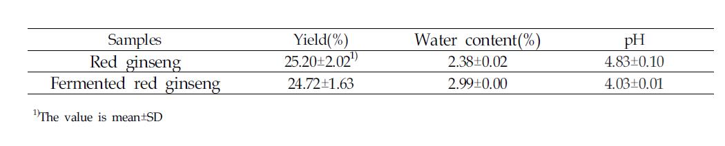 Extraction yield, water content and pH of extracts from red ginseng and fermented red ginseng