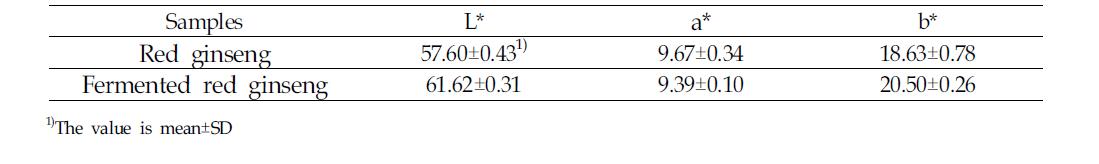 Color of extracts from red ginseng and fermented red ginseng