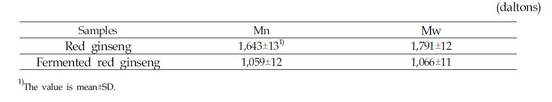 Molecular weight of extracts from red ginseng and fermented red ginseng