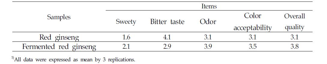 Sensory evaluation of extracts from red ginseng and fermented red ginseng