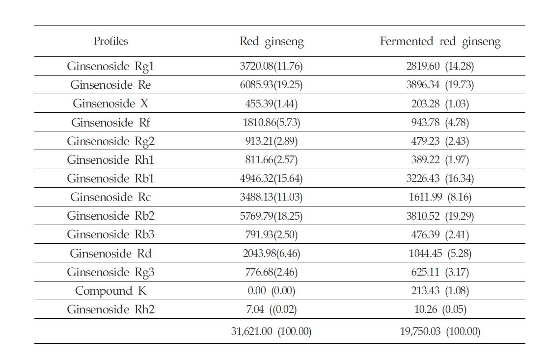 Ginsenoside contents of crude saponins separated from red ginseng and fermented red ginseng through hot MeOH extraction/n-butanol fractionation