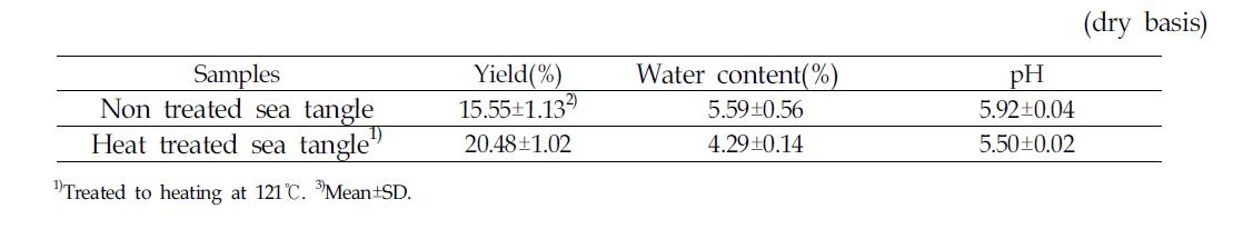 Extraction yield, water content and pH of non treated sea tangle and heat treated sea tangle aqueous extraction for 4 hours at 100℃