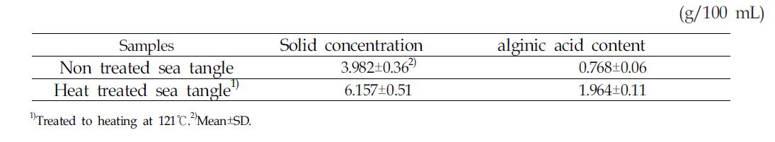 Solid concentration and alginic acid content of non treated sea tangle and heat treated sea tangle aqueous extraction for 4 hours at 100℃